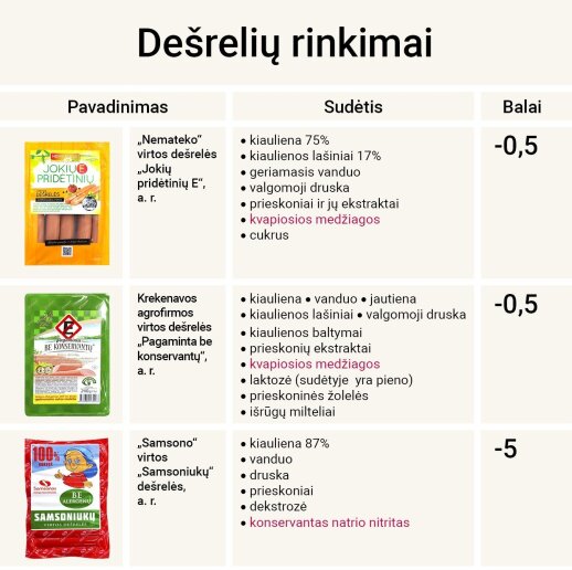 Eksperimentas: išnagrinėjus lietuviškų dešrelių sudėtį rezultatas šokiravo