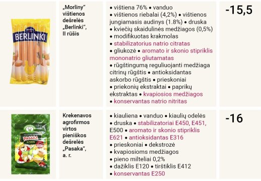 Eksperimentas: išnagrinėjus lietuviškų dešrelių sudėtį rezultatas šokiravo