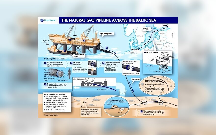"Nord Stream" projektas įgyvendinamas pagal grafiką