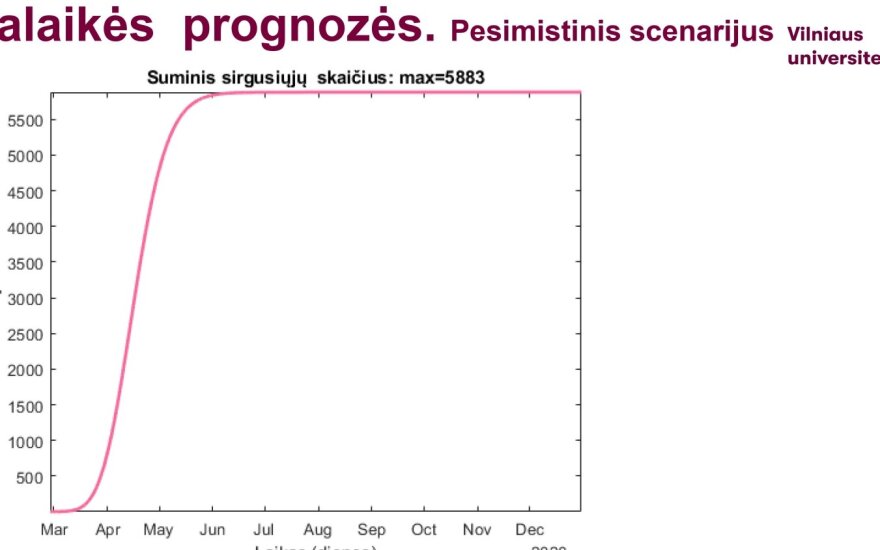 Прогноз: от коронавируса в Литве могут умереть около 200 человек