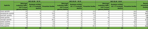 British COVID-19 strains are spreading across regions: LSMU has identified 20 cases