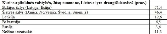 Lietuvos priešų sąrašą išvydęs politologas šokiruotas: praradome partnerę