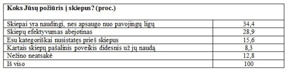 Apklausa: kas penktas lietuvis nusistatęs prieš skiepus, trečdalis abejoja jų poveikiu