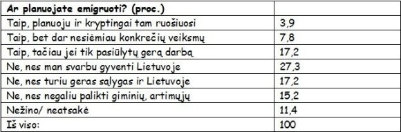Išsiaiškino, kas labiausiai nori emigruoti