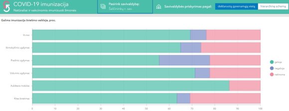 In a Lithuanian municipality, not even teachers are in a hurry to get vaccinated: the representative stated that the statistics provided are difficult to understand