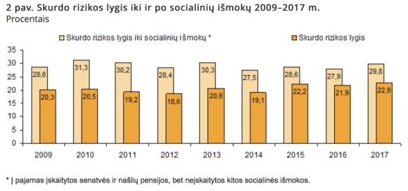 2 pav. Skurdo rizikos lygis iki ir po socialinių išmokų 2009–2017 m. Procentais (Lietuvos statistikos departamentas)