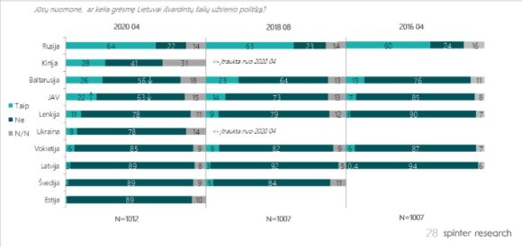 What Lithuanians really think about Russia and Putin: Poll results send clear message to Kremlin