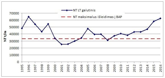 Apkrova pagal bendrąjį azotą (NT) iš Lietuvos į Centrinę Baltijos jūrą 1995–2016 m. (raudona linija žymi pagal tarptautinius įsipareigojimus maksimalų leistiną azoto išleidimo lygį, mėlyna – esamą taršą azotu).
