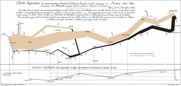 The size of Napoleon's army during the Russian Campaign as estimated by Charles Minard in 1869. Image Wikimedia Commons