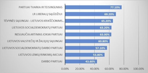 6 pav. Valdžios sprendimas jungti universitetus, net jei jų bendruomenės tam nepritaria, yra teisingas: nepritariančiųjų dalis pagal artumą politinei partijai (proc.)