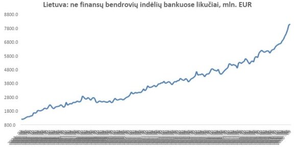 2004-2020 growth of corporate deposits in Lithuania.  Bank of Lithuania inf.