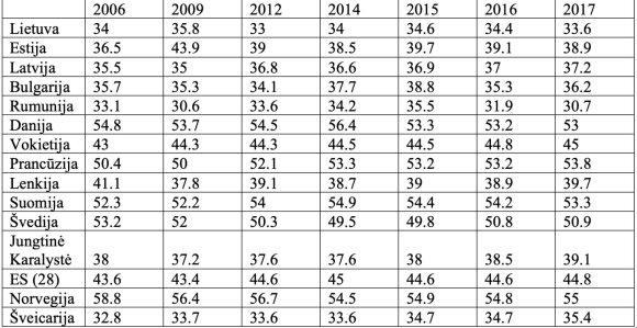 Bendros vyriausybės pajamos, proc. nuo BVP, pagal valstybes // Eurostat, 2018 m. spalio mėn. duomenys