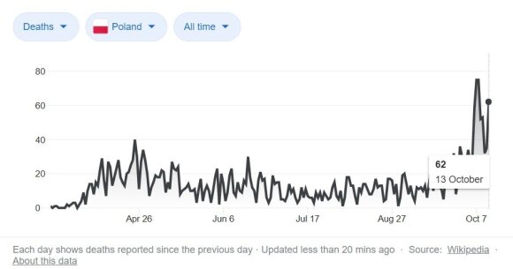 Mortality from coronavirus in Poland.