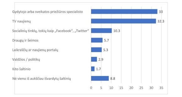 Pav.1. Kurio vieno iš šių šaltinių teikiama informacija apie koronaviruso protrūkį labiausiai pasitikite, 2020 m. gruodžio mėn., proc.