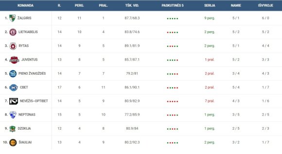 LKL tournament table