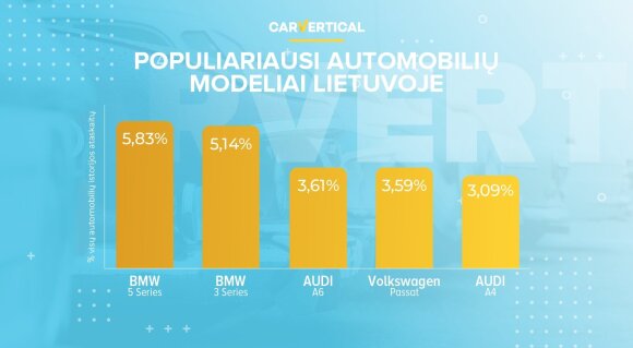 The 5 most popular used car models in Lithuania