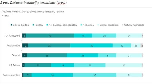 The authorities would not satisfy the mood of the Lithuanians: they do not yearn for the Soviet era and they do not believe in Putin