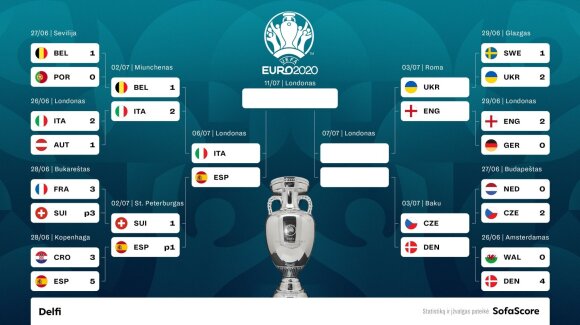 Euro 2020 tournament tree after the first two quarter-finals