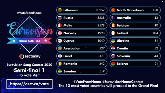 Eurovizijos pirmo pusfinalio balsavimas