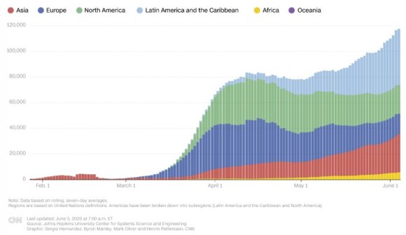 The number of new confirmed cases of COVID-19 worldwide is growing faster than ever