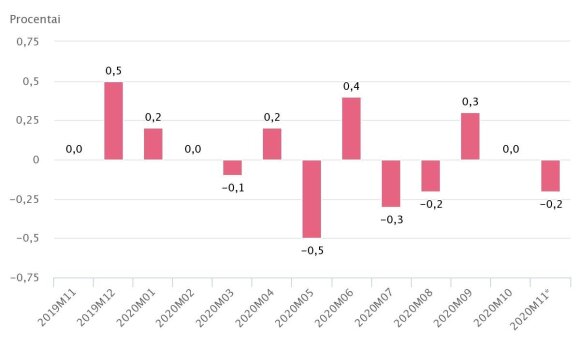 Monthly inflation