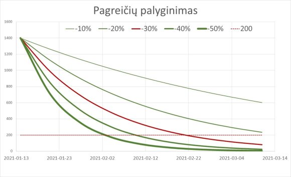 The most recent summary of the epidemiological situation in Lithuania.