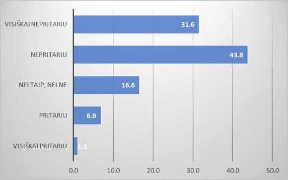 1 pav. Prailginti mokslo metai pagerins Lietuvos moksleivių mokymosi rezultatus (proc.)
