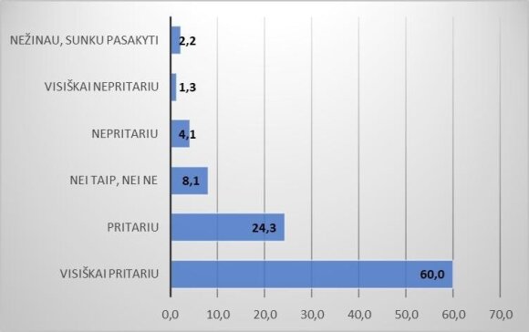 2 pav. Seimo narių skaičius turėtų būti sumažintas nuo 141 iki 121 (proc.)
