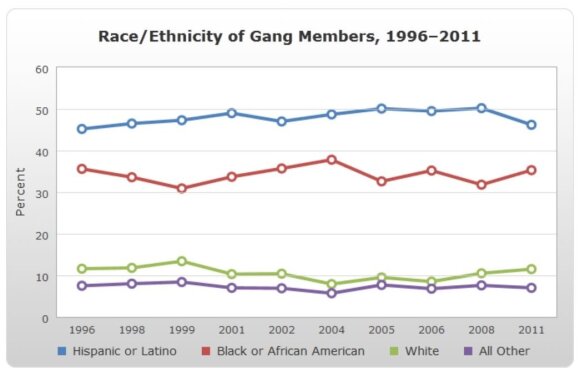 Nusikalstamų grupuočių rasinė sudėtis JAV