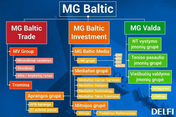 „MG Baltic“ viešųjų pirkimų voratinklis: įspūdingos sumos iš ministerijų, ligoninių, universitetų