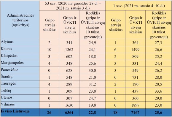 Morbidity and influenza in 2021 The first week