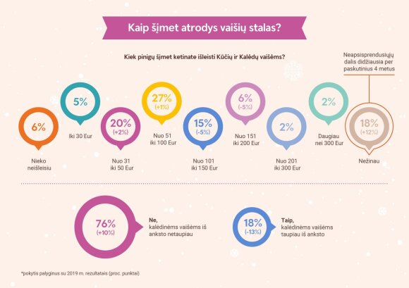 Lithuanian Christmas table will be more modest, but gifts will be more expensive: TOP of gifts will be highlighted