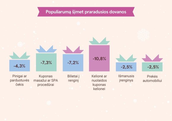 Lithuanian Christmas table will be more modest, but gifts will be more expensive: TOP of gifts will be highlighted