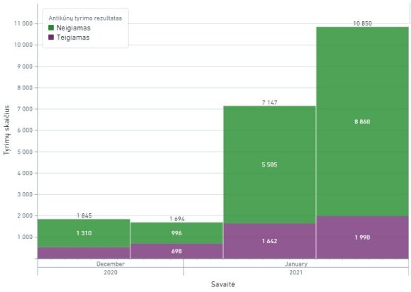 The most recent summary of the epidemiological situation in Lithuania.