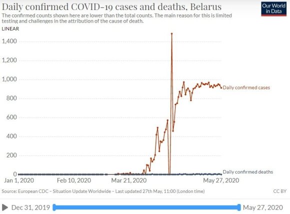 COVID-19 cases in Belarus (red) and Lithuania (blue)