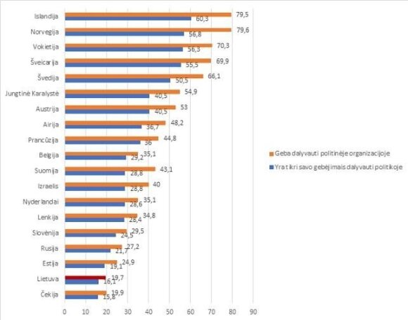 3 pav. Gebėjimai dalyvauti bendrai politikoje ir dalyvauti politinės organizacijos veikloje, EST 2016- 2017 m.