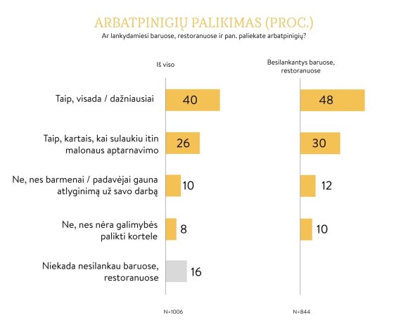 Tyrimas atskleidė: 8 iš 10 lietuvių dosnūs arbatpinigiais, bet neturi galimybės jų palikti