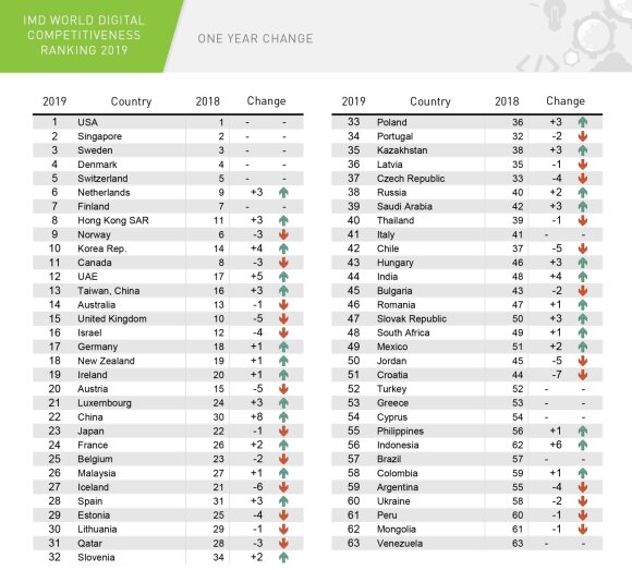 IMD World Digital Competitiveness Ranking