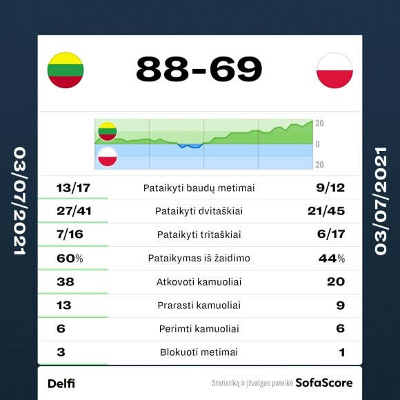 Półfinał turnieju kwalifikacyjnego olimpijskiego w Kownie: Litwa - Polska.  Statystyki meczowe.