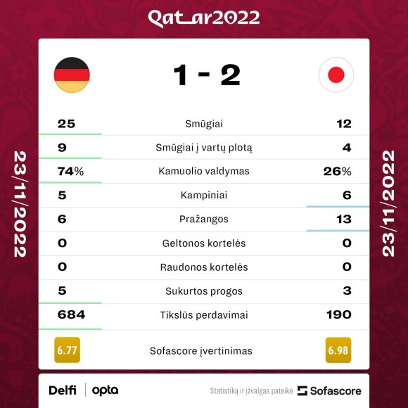 Vokietija - Japonija. Rungtynių statistika
