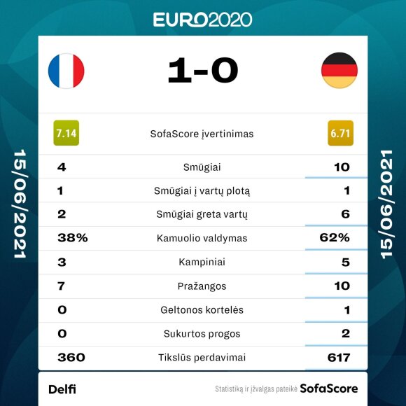 Euro 2020: France - Germany.  Statistics