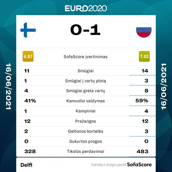 Euro 2020: Finland - Russia.  Statistics