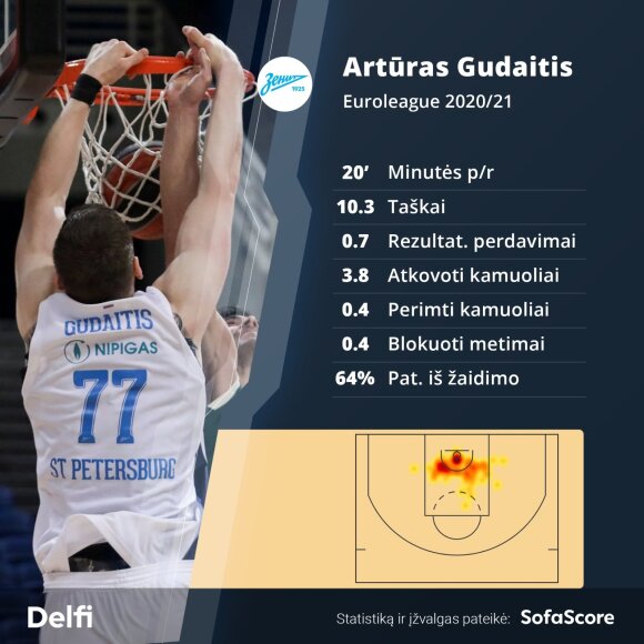 Artūras Gudaitis in the Euroleague