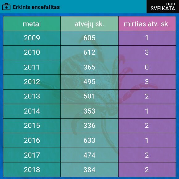 Incidence of tick-borne encephalitis, according to ULAC data