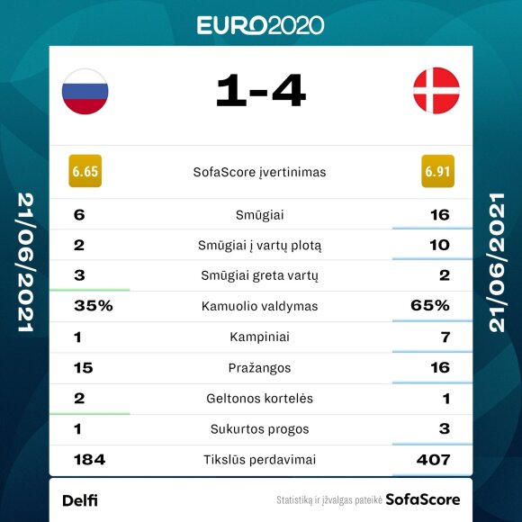 Match statistics between Russia and Denmark