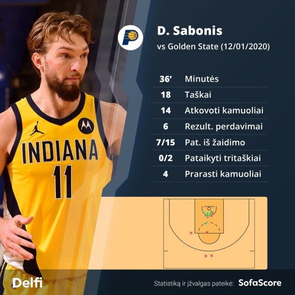 Domantas Sabonis in a match with 