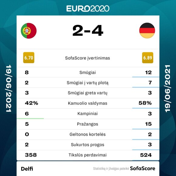 Euro 2020: Portugal - Germany.  Stats