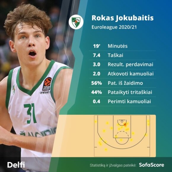 Rokas Jokubaitis during the first 5 matches of the Euroleague season