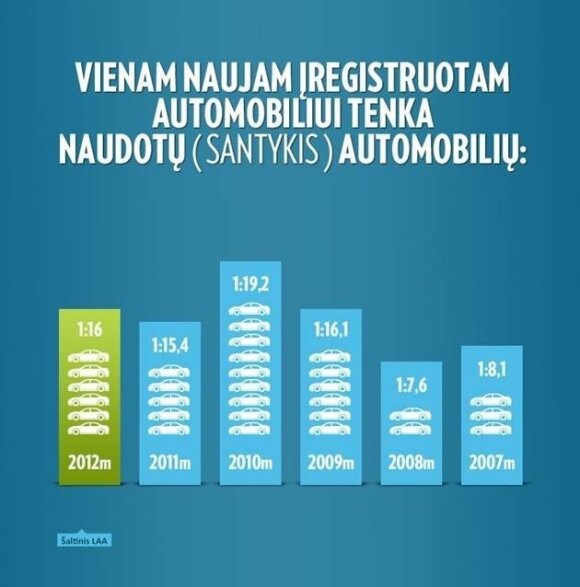 Infografikas (naudoti vs nauji)