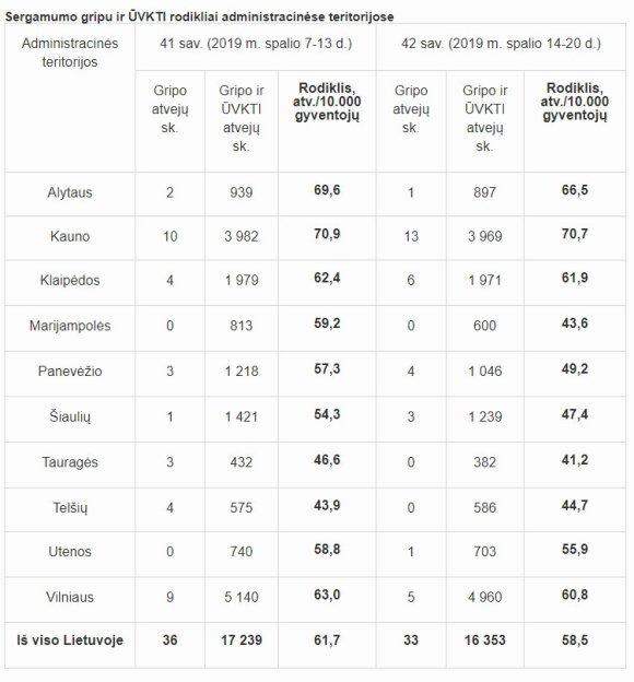 Sergamumas gripu ir peršalimo ligomis sumažėjo